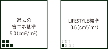 高気密の指標となる「C値」