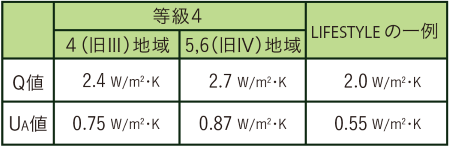 高断熱の指標となる「Q値」と「UA値」