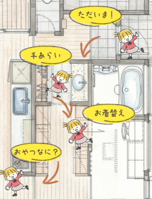 子供にやさしい帰宅動線の間取り図イラスト。「ただいま」から「手洗い」「お着替え」「おやつ」までがスムーズに流れる、福津市で叶える家族のための生活動線シミュレーション。